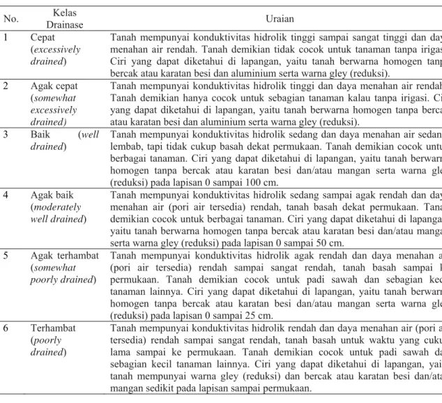 Tabel 3.Karakteristik kelas drainase tanah untuk evaluasi lahan  