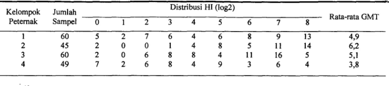 Tabel 7. Distribusi HI titer antibodi ayam buras 4 minggu setelah vaksinasi pertama di kabupaten Bantul