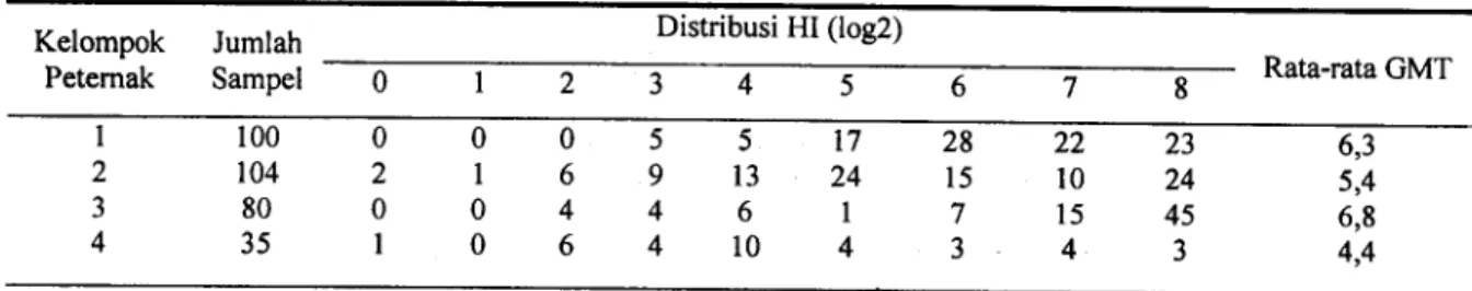 Tabel 4. Distribusi HI titer antibodi ayam buras 6 minggu setelah vaksinasi keduadi kabupaten Temanggung
