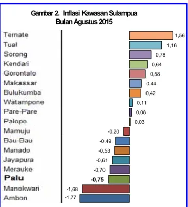 Gambar 2.  Inflasi Kawasan Sulampua Bulan Agustus 2015