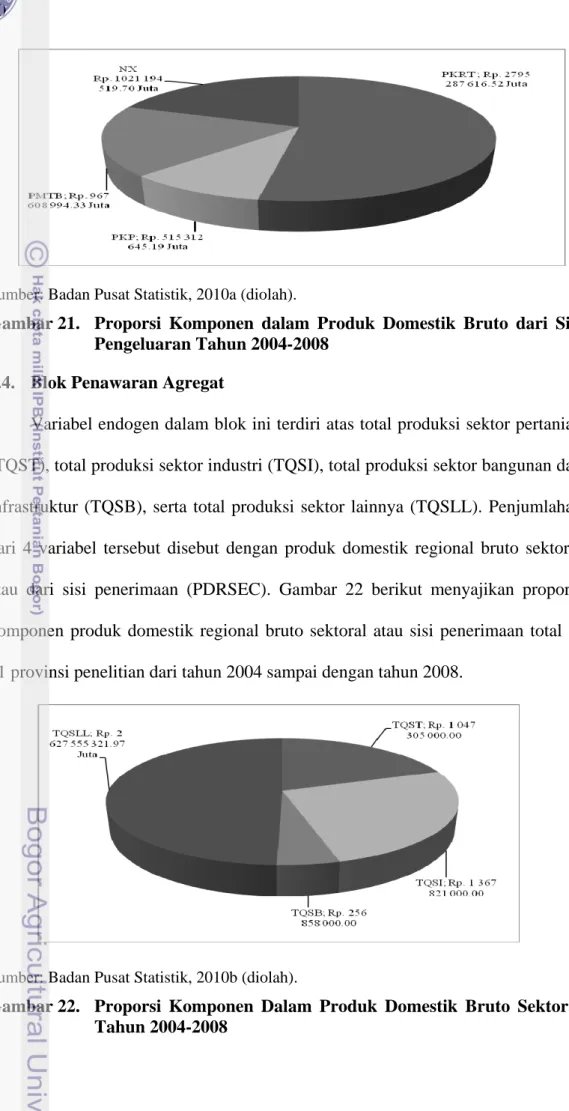 Gambar 21.  Proporsi Komponen dalam Produk Domestik Bruto dari Sisi  Pengeluaran Tahun 2004-2008  