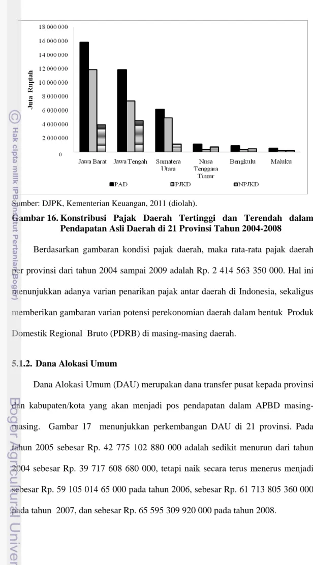 Gambar  16.  Konstribusi Pajak Daerah Tertinggi dan Terendah dalam  Pendapatan Asli Daerah di 21 Provinsi Tahun 2004-2008  