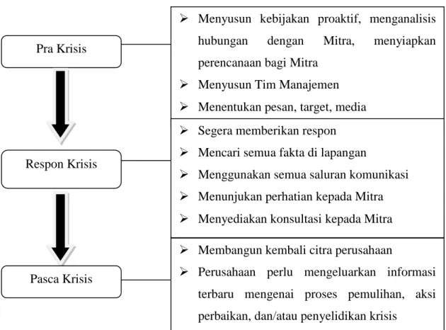 Gambar 1.1 Tahapan Manajemen Krisis  Sumber: Dikutip dari Prayudi, 2012, Hal.258. 
