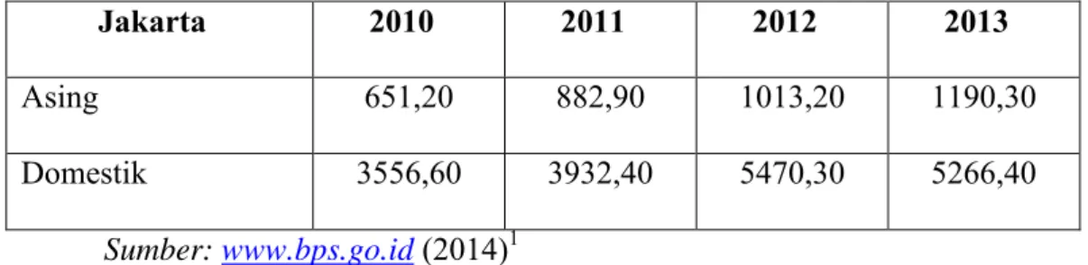 Tabel 1.1    Jumlah  Tamu  Asing  dan  Domestik  yang  menginap  di  Hotel  berbintang di Jakarta 2008 – 2014 (ribuan)  