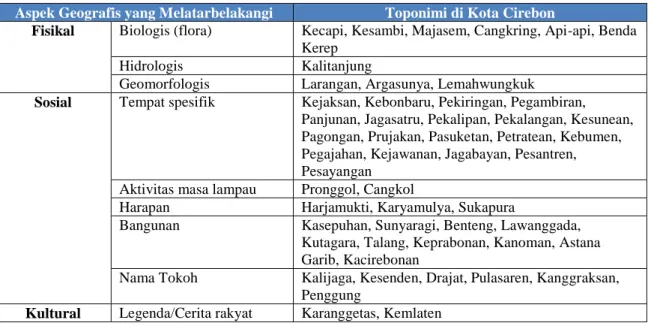 Tabel 2. Aspek Geografis yang Melatar belakangi PemberianToponimi di Kota Cirebon 