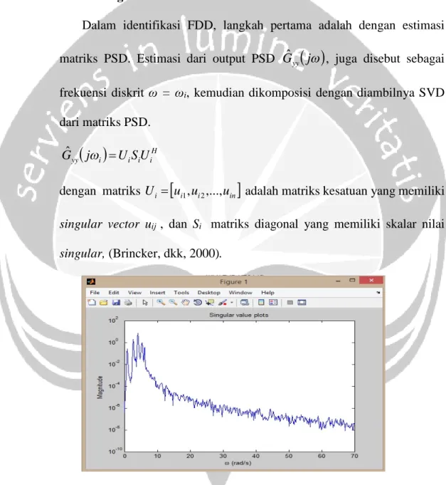 Gambar 2.4. Contoh plot nilai singular