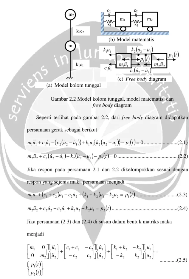 Gambar 2.2 Model kolom tunggal, model matematis, dan free body diagram