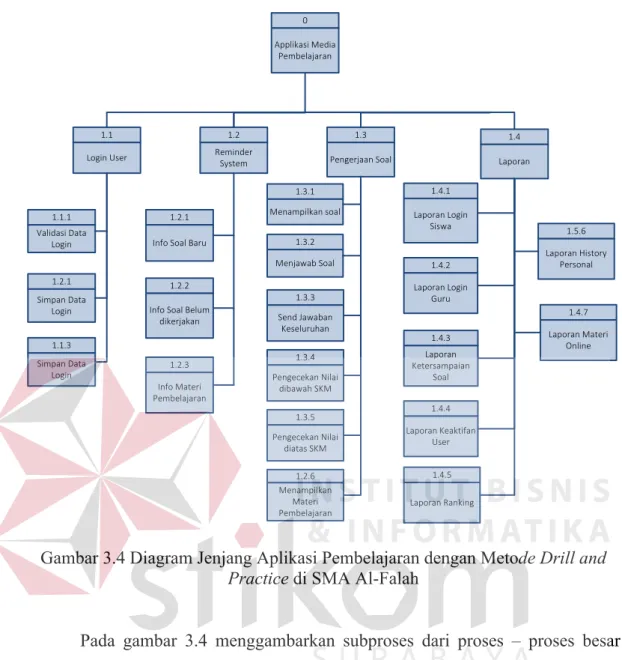 Gambar 3.4 Diagram Jenjang Aplikasi Pembelajaran dengan Metode Drill and  Practice di SMA Al-Falah 