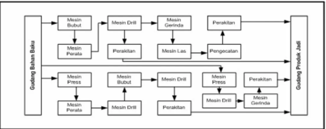 Gambar 2.4 Tata Letak Group Technology Layout 