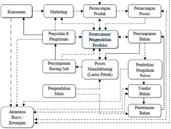 Gambar 2.1 Sistem Produksi Perusahaan 