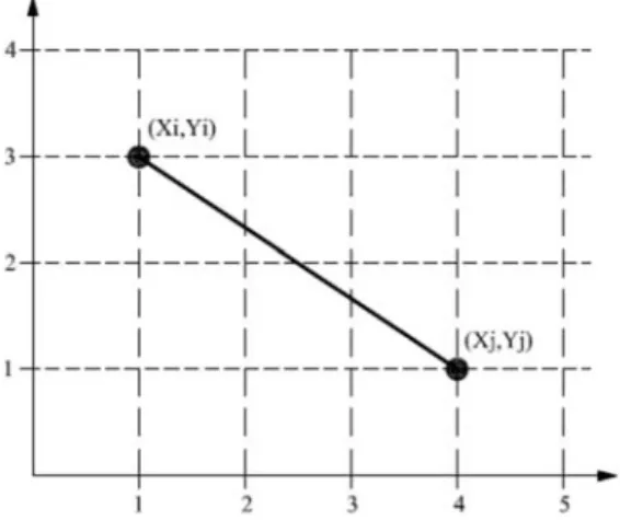 Gambar 2.11 Jarak Euclidean 
