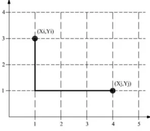 Gambar 2.12 Jarak Rectilinear 