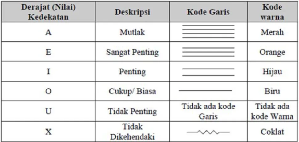 Tabel 2.1 Standar Penggambaran Derajat Hubungan Aktivitas 