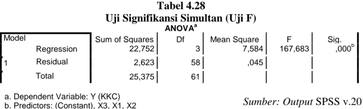 Tabel 4.27 menunjukkan nilai adjusted R square (R 2 ) sebesar 0,891,   maka  dapat  disimpulkan  bahwa  besarnya  pengaruh  efektivitas  pengendalian  intern,  kesesuaian    kompensasi    dan    asimetri    informasi    terhadap    kecenderungan  kecuranga