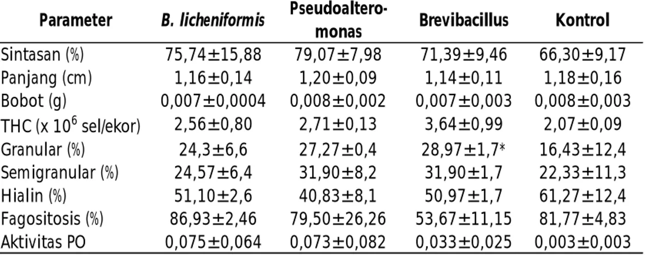 Tabel 1. Sintasan  dan  respons  imun  benur  udang  windu  P.  monodon  setelah  dipelihara selama  dua puluh  hari  dengan menggunakan  beberapa  jenis probiotik  RICA Parameter B