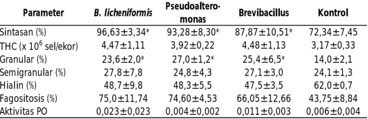 Tabel 2. Sintasan dan respons imun benur windu P. monodon setelah diinfeksi bakteri V