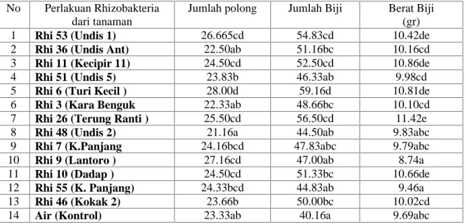 Tabel 7. Produksi tanaman kedele setelah di berikan Rhizobakteria pelarut Fosfat dan Bakteri Rhizobium