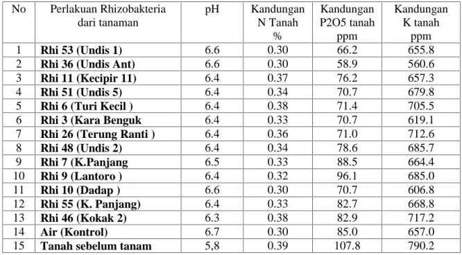 Tabel 8. Produksi tanaman kedele setelah di berikan Rhizobakteria pelarut Fosfat dan Bakteri Rhizobium No Perlakuan Rhizobakteria dari tanaman pH KandunganN Tanah % KandunganP2O5 tanahppm KandunganK tanahppm 1 Rhi 53 (Undis 1) 6.6 0.30 66.2 655.8