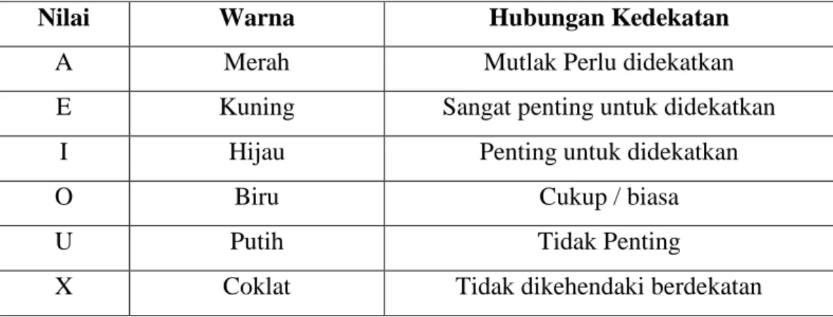 Tabel 2.1 Simbol Pada Activity Relationship Chart 