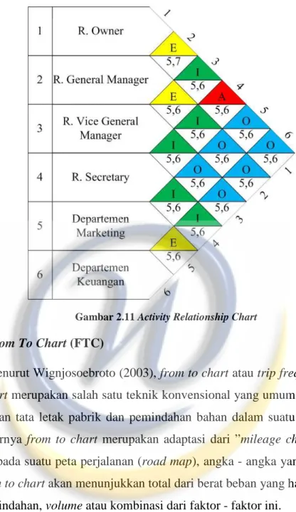 Gambar 2.11 Activity Relationship Chart 