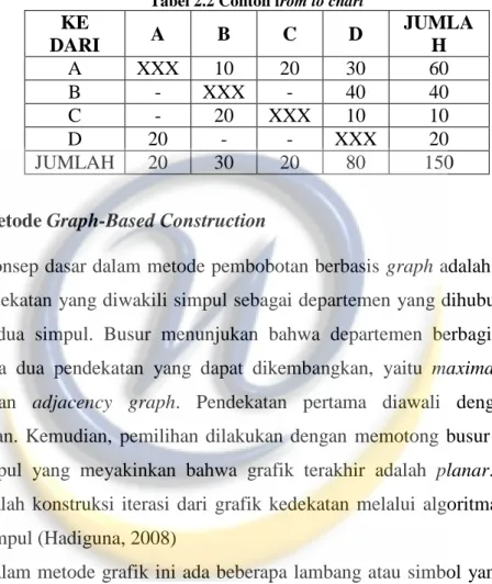 Tabel 2.2 Contoh from to chart