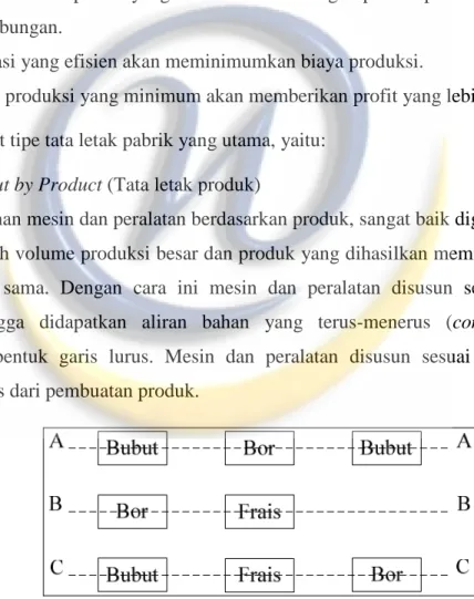 Gambar 2.2 Product Layout 