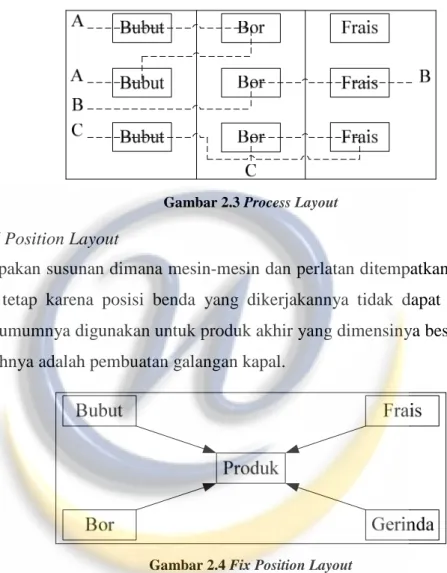 Gambar 2.3 Process Layout 