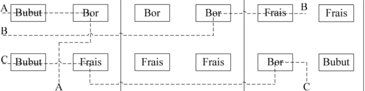 Gambar 2.5 Group Technology Layout 