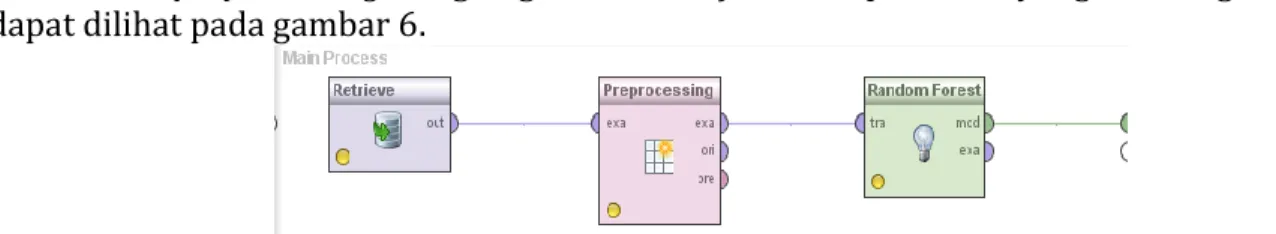 Gambar 6. Model Preprocessingnya Missing value replenishment dengan  implementasi random tree 