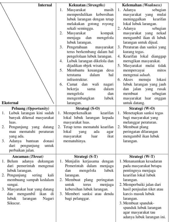 Tabel 1. Matriks S.W.O.T. Pada Strategi Kebijakan Pengembangan Kearifan   Lokal Lubuk Larangan 