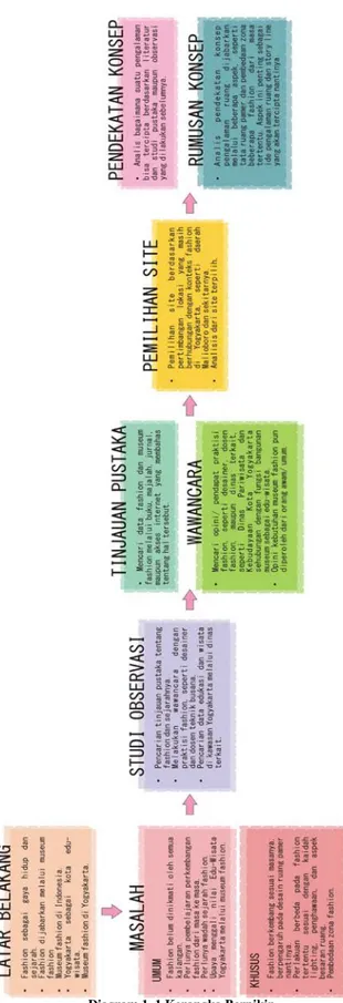 Diagram 1. 1 Kerangka Berpikir  Analis penulis, 2013 