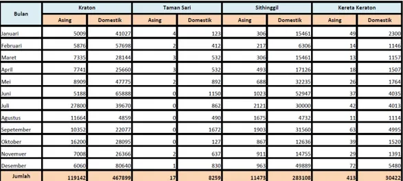 Tabel 1. 1 Kunjungan Wisatawan dan Target Wisatawan Kota Yogyakarta Tahun 2011 