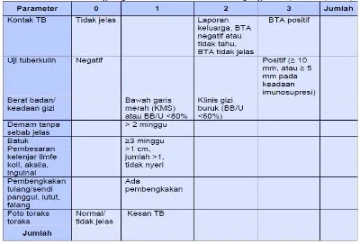 Tabel 1. Sistem Skoring Gejala dan Pemeriksaan Penunjang TBC (Anonim, 2007) 