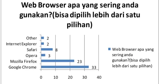 Gambar 3.6: Web browser yang digunakan Responden 