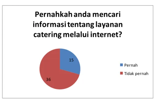 Gambar 3.8: Informasi Catering yang dicari Responden Melalui Internet 