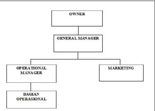 Gambar 3.1: Gambar Struktur Organisasi Sari Tanabang. 