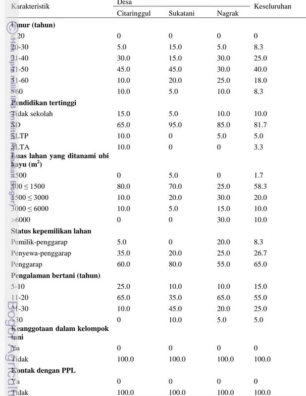 Tabel 1  Persentase karakteristik petani ubi kayu di tiga desa di Kabupaten Bogor 