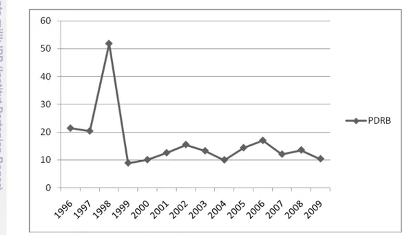 Gambar 1.1.  Laju Pertumbuhan PDRB Atas Dasar Harga Konstan 1995-2009  Laju pertumbuhan PDRB yang berfluktuasi ini dipengaruhi oleh beberapa  faktor seperti investasi, sumber daya manusia, perkembangan teknologi dan faktor  lainnya