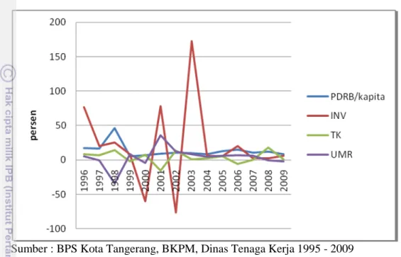 Gambar 1.2  Laju Pertumbuhan PDRB Perkapita, Investasi, Jumlah Tenaga  Kerja, dan UMR Kota Tangerang tahun 1995-2009 