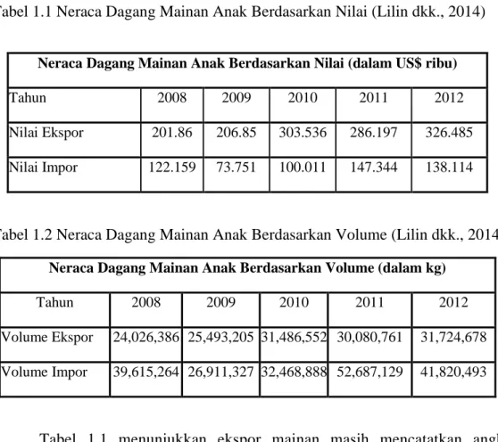 Tabel 1.1 Neraca Dagang Mainan Anak Berdasarkan Nilai (Lilin dkk., 2014) 
