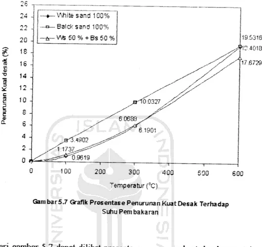 Grafik 5.7 merupakan grafik prosentase penuninan kuat desak yang diambil dari data pengujian setelah dilakukan analisa regresi (lampiran 12, 13, 14)