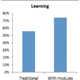 Gambar 5. Persentasi tingkat pemahaman pemrograman pada siswa terkait Module