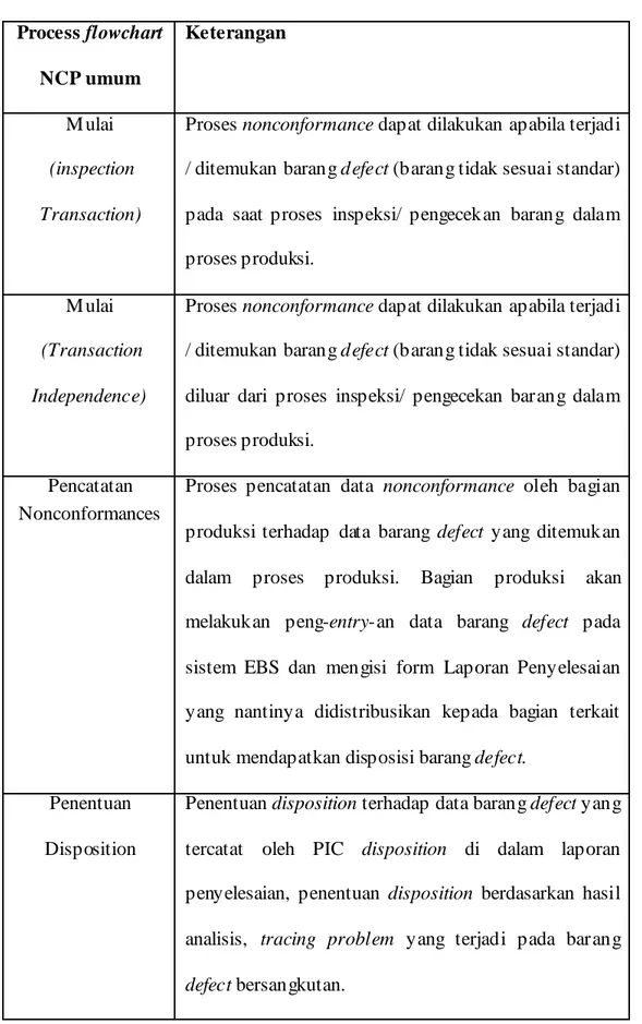Tabel 3.1 Keterangan Flowchart NCP Umum  Process flowchart  NCP umum  Keterangan  M ulai   (inspection  Transaction) 