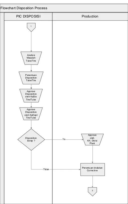 Gambar 3.7 Flowchart Proses Disposition WIP 