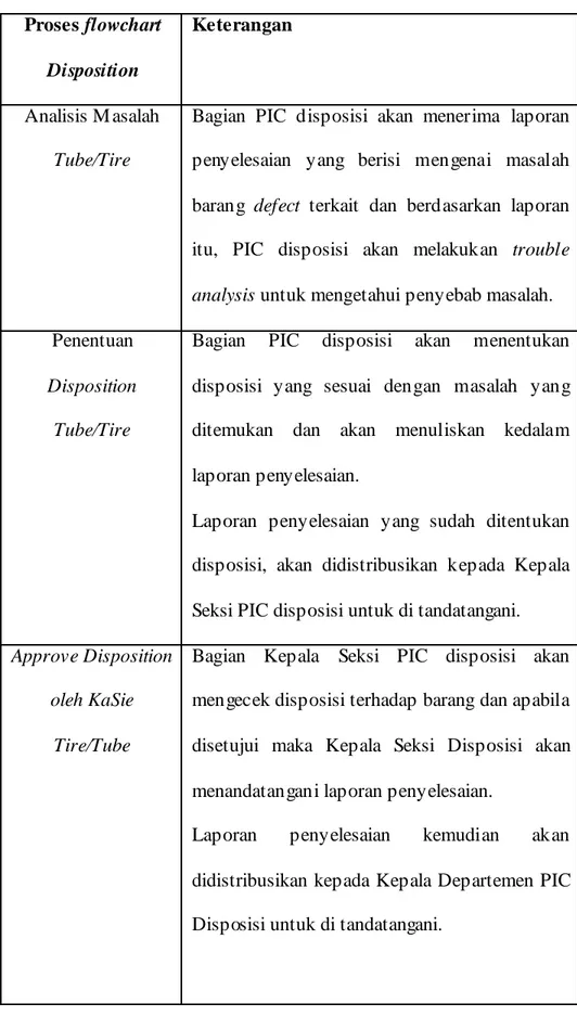 Tabel 3.3 Keterangan Proses Flowchart Disposition  Proses flowchart  Disposition  Keterangan  Analisis M asalah  Tube/Tire 