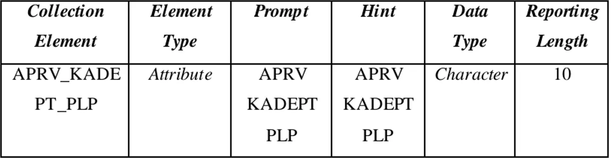 Tabel 3.9 Pengaturan Collection Element NCP Kadept plp A0  Collection 