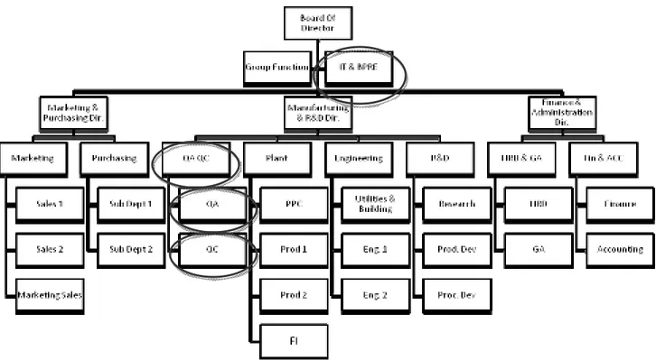 Gambar 3.2 Struktur Organisasi  (Sumber: Divisi HRD-PT.XYZ)
