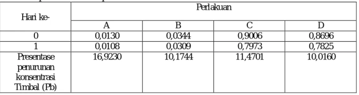 Tabel 1. Rata-rata  konsentrasi logam  berat  Timbal (Pb) dalam air  media  perlakuan Nannochloropsis  sp
