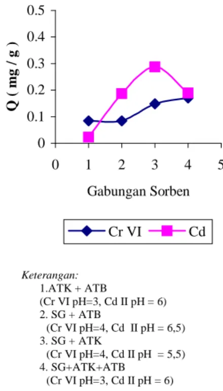 Gambar 1. Penyerapan Ion Logam Cr VI dan Cd, Metoda Dinamis