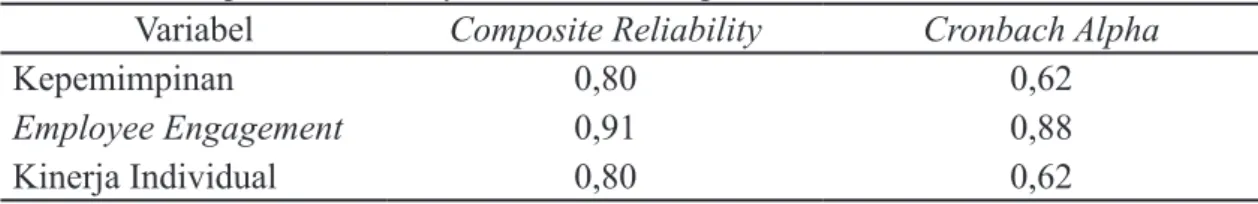 Tabel  3  menunjukkan  kepemimpinan  me- me-miliki nilai composite reliability sebesar 0,80  dan nilai cronbach alpha sebesar 0,62.